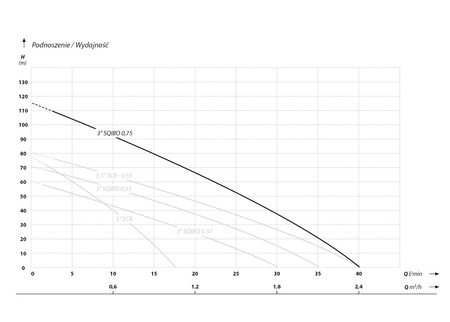 3 SQIBO 0,75 (0,75 kW, 230 V) pompa głębinowa z kablem 15 m