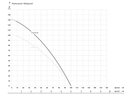 4 SD 4-18 (1,5 kW, 400 V) pompa głębinowa