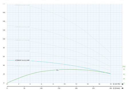 4" SPINOX 14-8 (2,2 kW, 400 V) pompa głębinowa z silnikiem IPRO