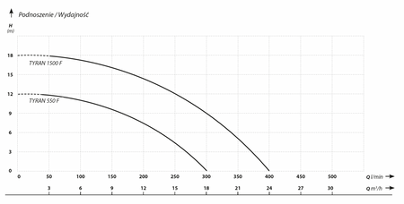 Tyran  550F z rozdrabniaczem 230V pompa zatapialna