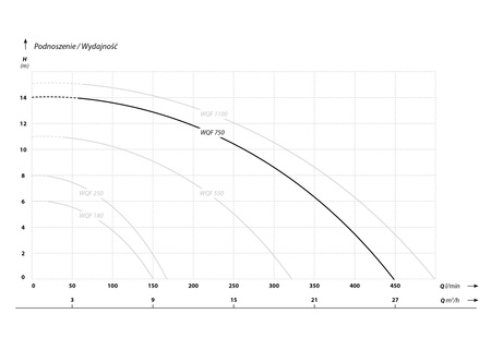 WQF 750 (0,75 kW, 230 V) pompa zatapialna z pływakiem
