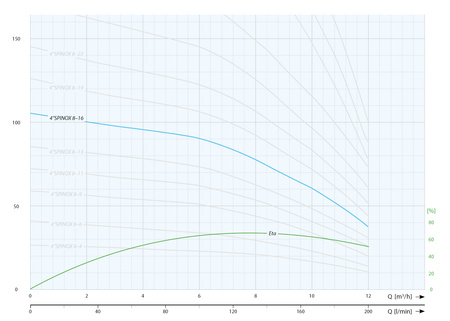 4" SPINOX 8-16 (2,2 kW, 400 V) pompa głębinowa z silnikiem IBO ITALY