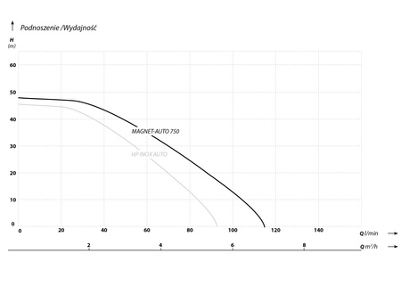 MAGNET 750 AUTO pompa z falownikiem