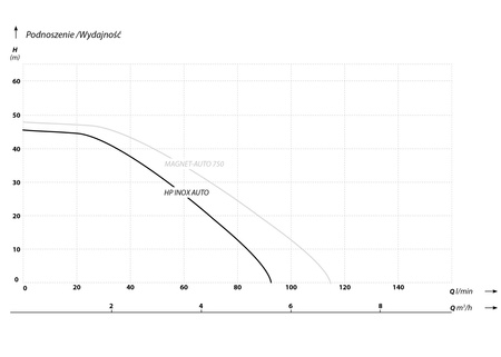 HP INOX AUTO (0,55 kW, 230 V) pompa z falownikiem