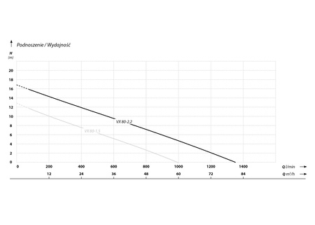 VX 80-2,2 (2,2 kW, 400 V) pompa zatapialna
