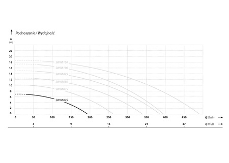 SWIM 025 (0,37 kW, 230 V) pompa basenowa