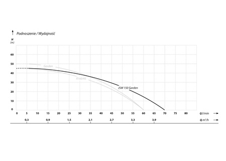 JSW 150 GARDEN (1,5 kW, 230 V) pompa z osprzętem