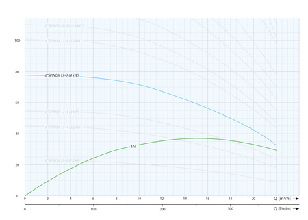 6" SPINOX 17-7 (4 kW, 400 V) pompa głębinowa z 4 silnikiem IBO ITALY
