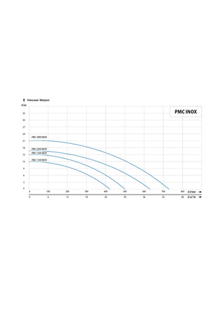PMC 2200 INOX (2,2 kW, 230 V) pompa hydroforowa przemysłowa