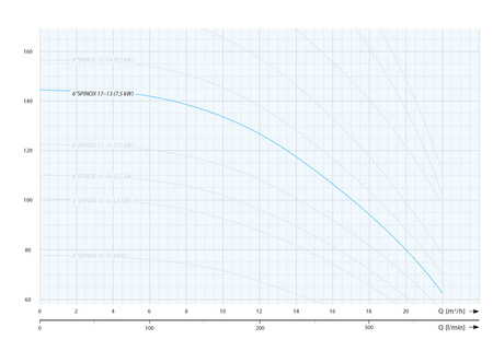6" SPINOX 17-13 (7,5 kW, 400 V) pompa głębinowa z 4 silnikiem wodnym IPRO