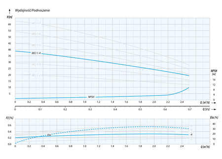 MCI  1-4 (0,37 kW, 230 V) pompa hydroforowa