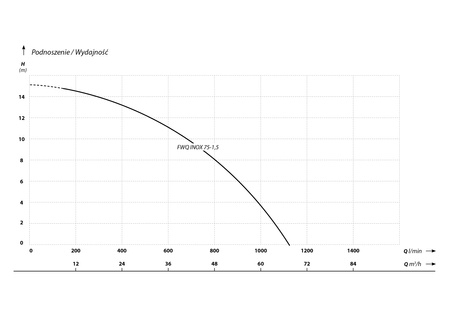 FWQ INOX 1500 (1,5 kW, 230 V) pompa zatapialna z pływakiem