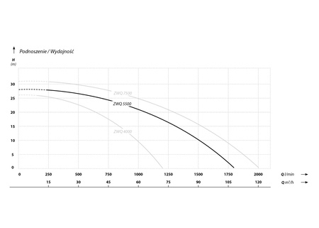 ZWQ 5500 (5,5kW 400V) pompa zatapialna z rozdrabniaczem