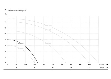 WQF 250 (0,25 kW, 230 V) pompa zatapialna z pływakiem