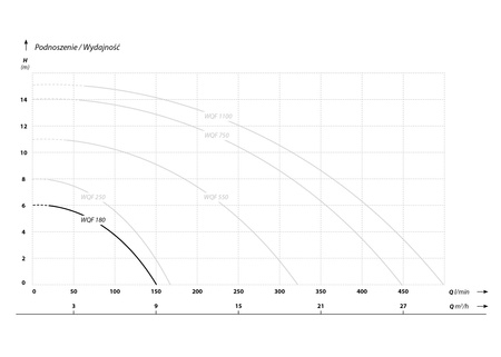 WQF 180 (0,18 kW, 230 V) pompa zatapialna z pływakiem
