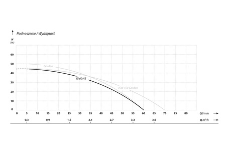 PJ 60/45 (1,1 kW, 230 V) pompa hydroforowa