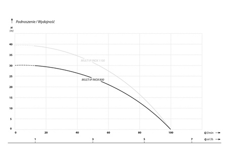 MULTI IP 800 INOX (0,8 kW, 230 V) pompa zatapialna z pływakiem