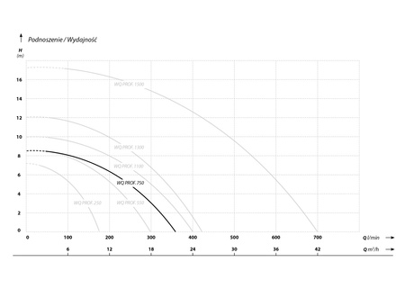 WQ PROFESSIONAL 750 (0,75 kW, 230 V) pompa zatapialna z pływakiem