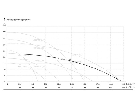 KBFU 100-5,5 T (5,5 kW, 400 V) pompa szlamowa