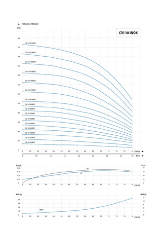 CVI 10-9 T (3 kW, 400 V) pompa pionowa