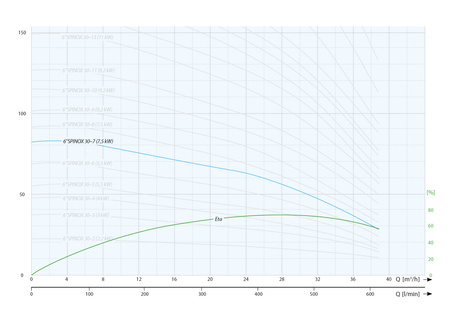 6" SPINOX 30-7 (7,5 kW, 400 V) pompa głębinowa z 6 silnikiem wodnym IPRO