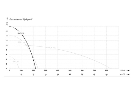 SWQ 750 (0,75 kW, 230 V) pompa zatapialna z pływakiem