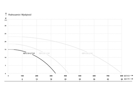 KBFU 50-0,75 M (0,75 kW, 230 V) pompa szlamowa
