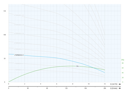 4" SPINOX 8-9 (1,5 kW, 230 V) pompa głębinowa z silnikiem IBO ITALY