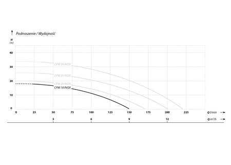 CPM 18 INOX (0,55 kW, 230 V) pompa hydroforowa