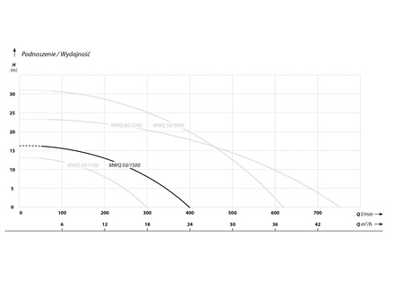 MWQ 50-1500 (1,5 kW, 230 V) pompa zatapialna z agitatorem