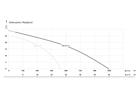 IBX AUTO 80-3,7 (3,7 kW, 400 V) pompa szlamowa