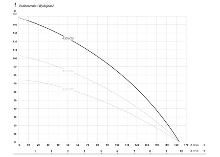 4 SD 6-20 (3 kW, 400 V) pompa głębinowa z silnikiem IBO ITALY
