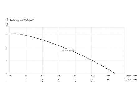 KBFU 50-0,80 M (0,8 kW, 230 V) pompa szlamowa