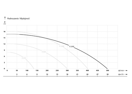 V 2200 (2,2 kW, 230 V) pompa zatapialna z rozdrabniaczem z pływakiem