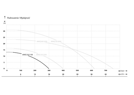 MWQ 50-1100 (1,1 kW, 400 V) pompa zatapialna z agitatorem