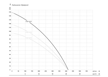 4 SD 14-25 (7,5 kW, 400 V) pompa głębinowa