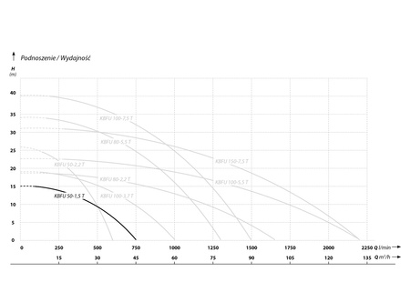 KBFU 50-1,5 T (1,5 kW, 400 V) pompa szlamowa
