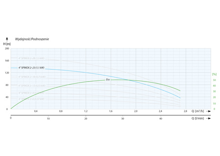 4" SPINOX 2-23 (1,1 kW, 400 V) pompa głębinowa z silnikiem IBO ITALY
