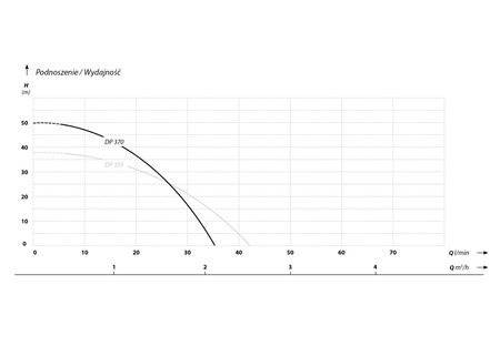DP 370 (0,37 kW, 230 V) pompa hydroforowa