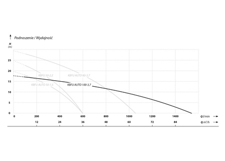 KBFU AUTO 100-3,7 T (3,7 kW, 400 V) pompa szlamowa