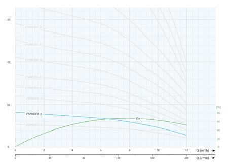 4" SPINOX 8-6 (1,1 kW, 400 V) pompa głębinowa z silnikiem wodnym IPRO