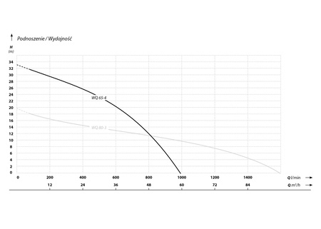 WQ 65-4,0 (4 kW, 400 V) pompa zatapialna