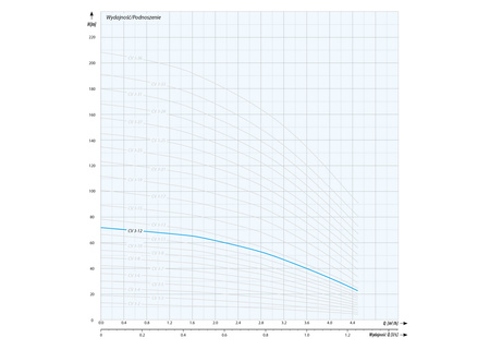 CVI 3-12 T (1,1 kW, 400 V, IE3) pompa pionowa
