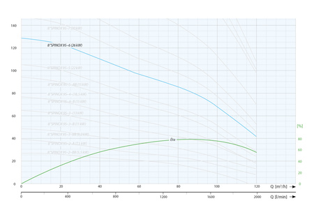 8" SPINOX 95-6 (26 kW, 400 V) pompa głębinowa z 6 silnikiem IBO ITALY