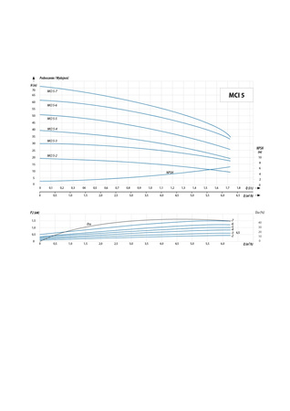 MCI  5-7 (1,5 kW, 230 V) pompa hydroforowa przemysłowa