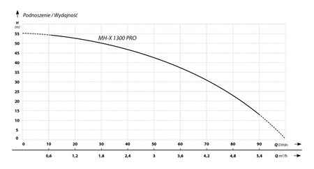 MH-X 1300 PRO 230V pompa z osprzetem
