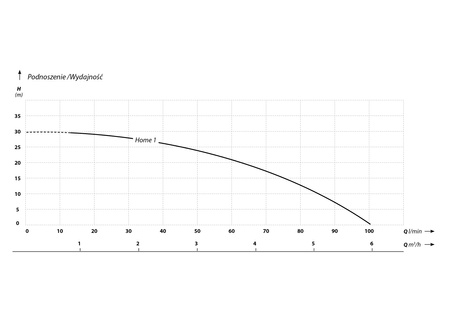 HOME 1 (0,75 kW, 230 V) pompa z falownikiem