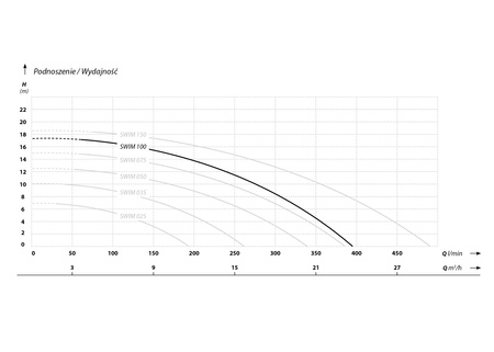 SWIM 100 (1,1 kW, 230 V) pompa basenowa