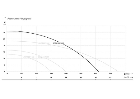MWQ 50-3000 (3 kW, 400 V) pompa zatapialna z agitatorem