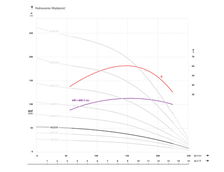4 FP4 H020 (1,5 kW, 400 V) pompa głębinowa